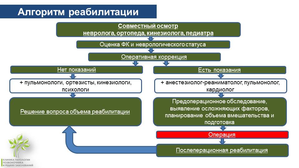 Алгоритм 16. Алгоритм реабилитации. Алгоритм реабилитационных мероприятий. Алгоритм реабилитационной программы. Алгоритм в реабилитации больного.