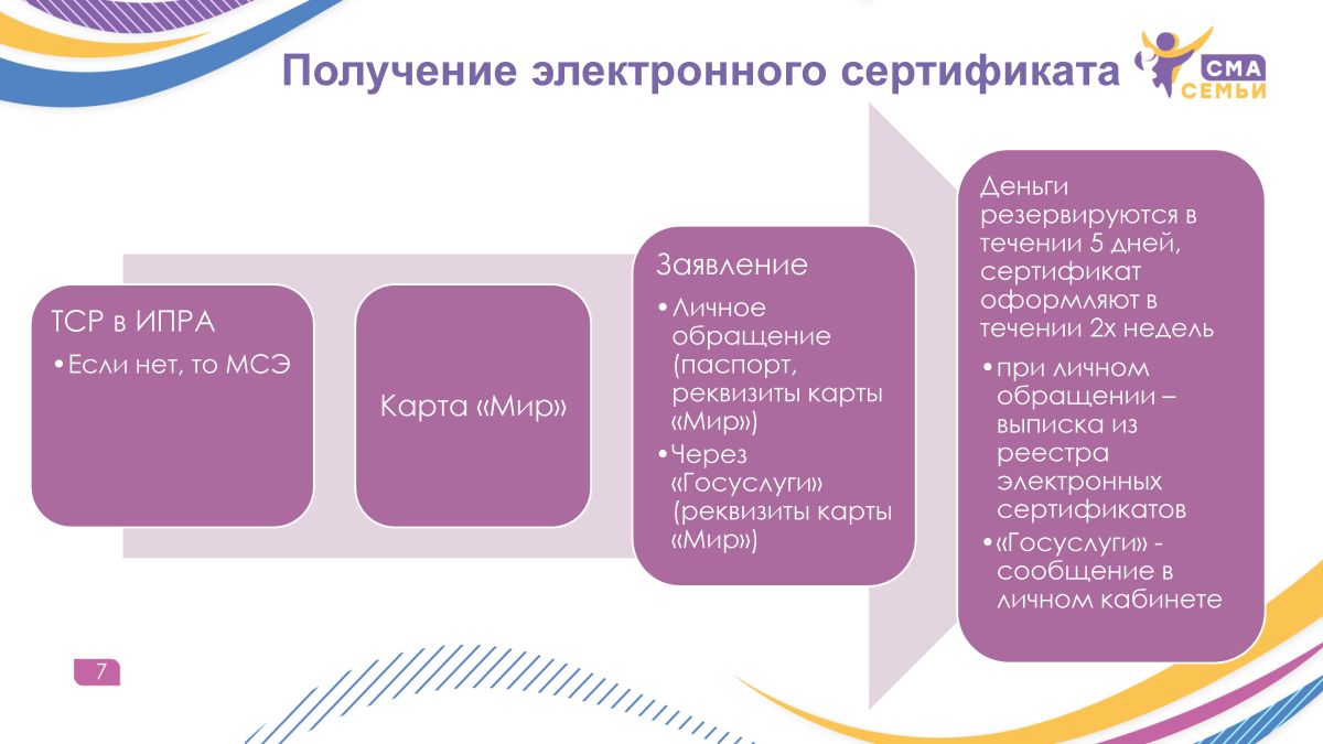 Электронный сертификат как способ получения ТСР - Семьи СМА